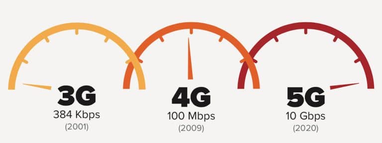 Connexion 5G : l’économie connaitra un bouleversement
