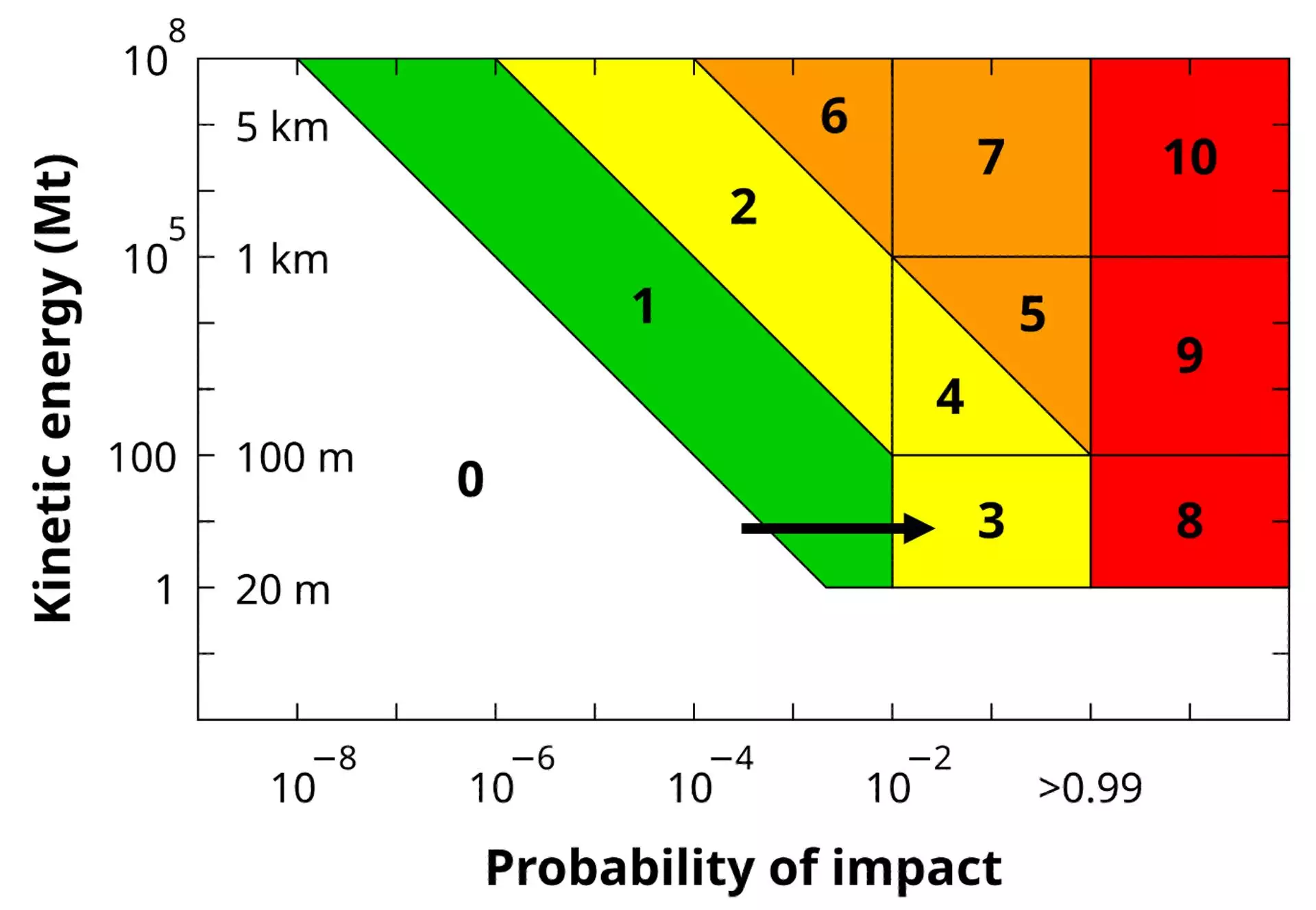 L'échelle de Turin évalue les niveaux de danger des objets proches de la Terre en fonction de leur taille et de la probabilité d'une collision