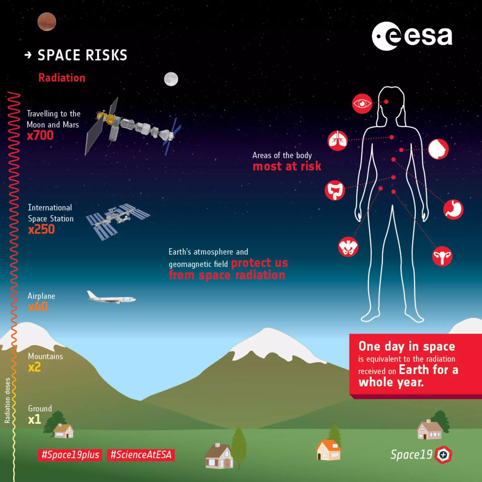Infographie sur les radiations spatiales