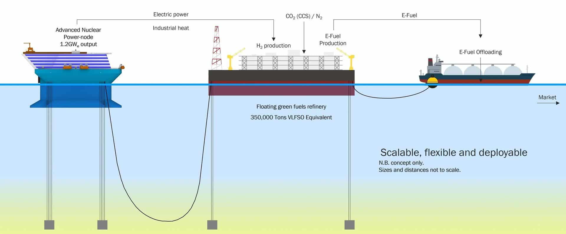 Production d'hydrogène via une centrale nucléaire flottante