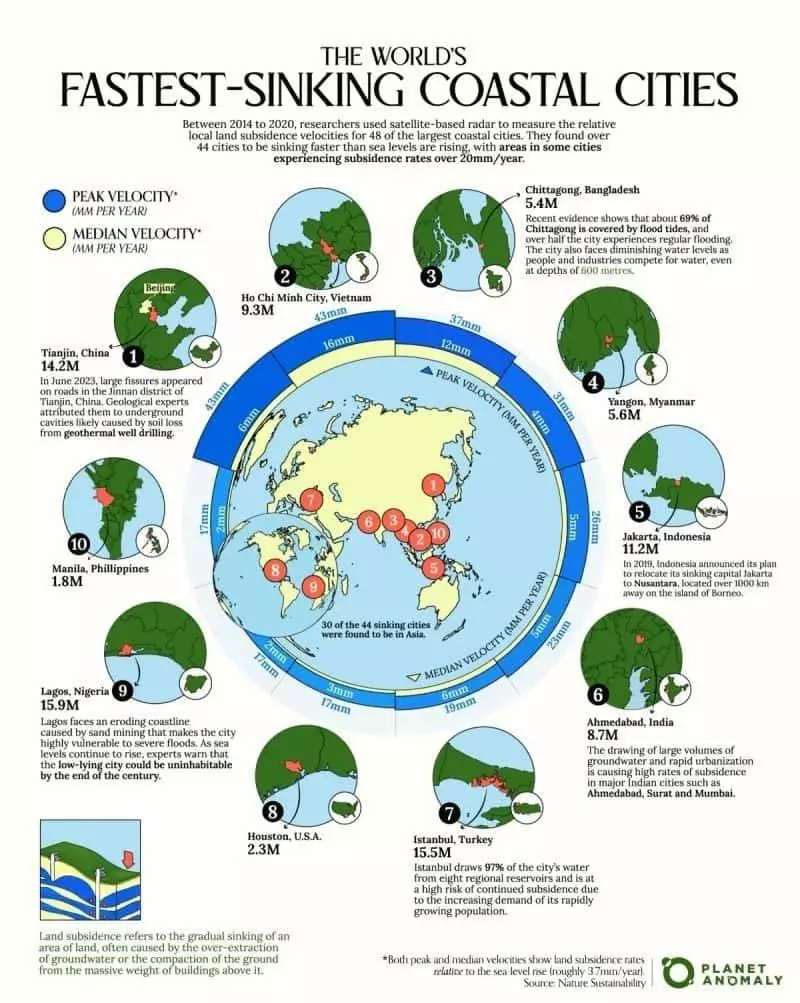 Les dix mégapoles côtières mondiales les plus susceptibles de disparaître en premier. © Planet Anomaly, Nature Sustainability