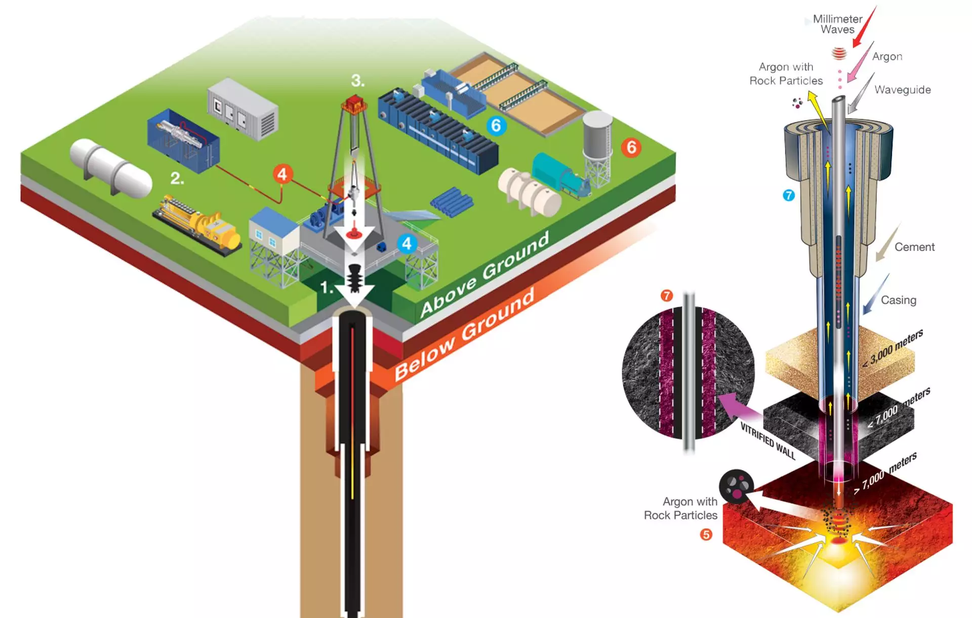 La foreuse hybride ultra-profonde de Quaise combinera le forage rotatif classique avec un forage par énergie dirigée utilisant des ondes millimétriques, le tout purgé sous pression avec de l'argon transparent aux ondes électromagnétiques
