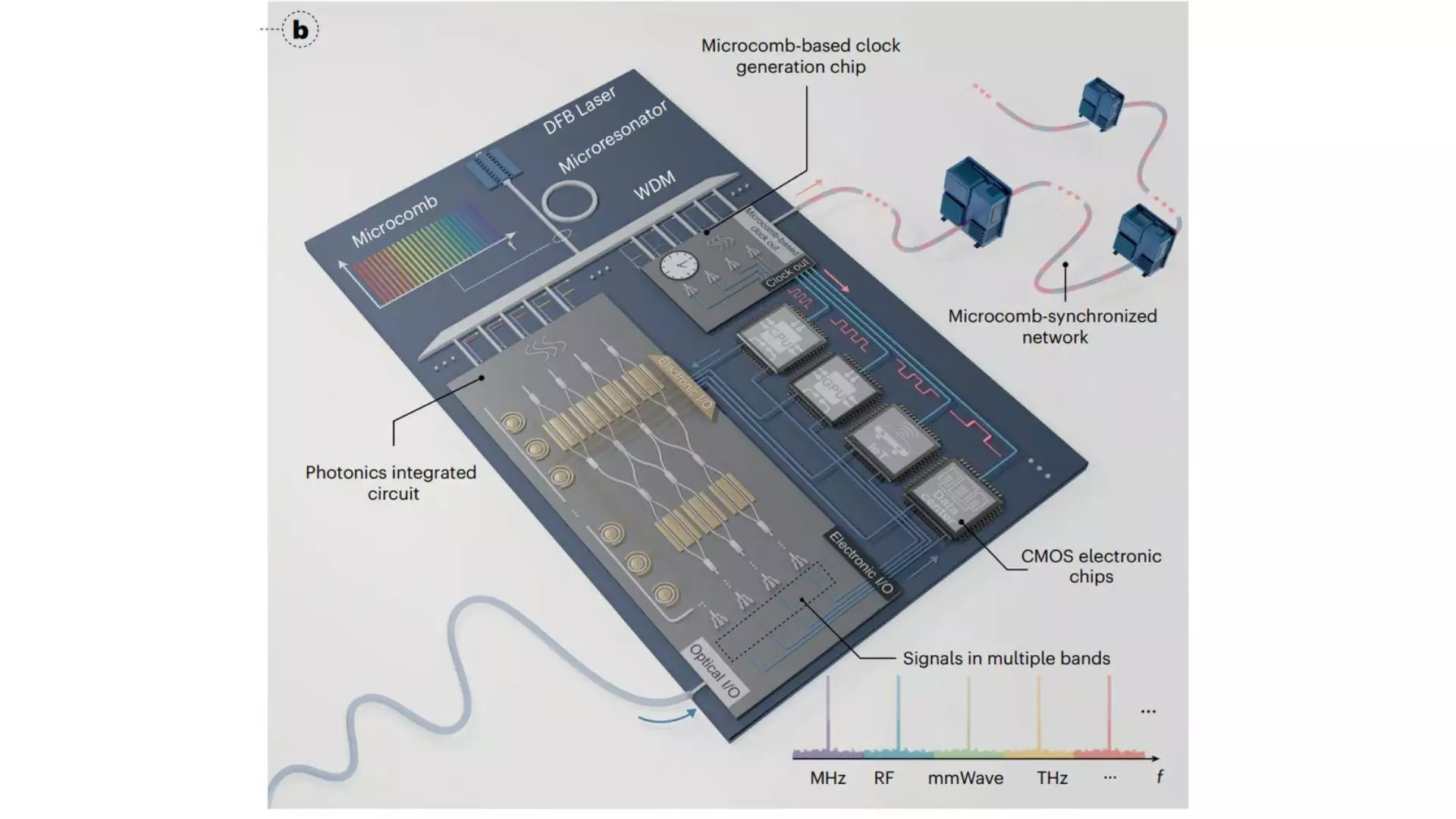 Illustration conceptuelle d'un système optoélectronique synchronisé par micropeigne.