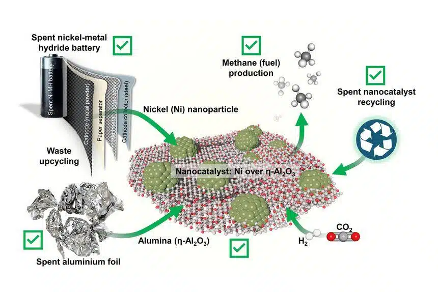 Conversion des déchets de batteries et d'aluminium en nanocatalyseurs pour produire du méthane (carburant) et recyclage des nanocatalyseurs usés en précurseurs de catalyseurs.