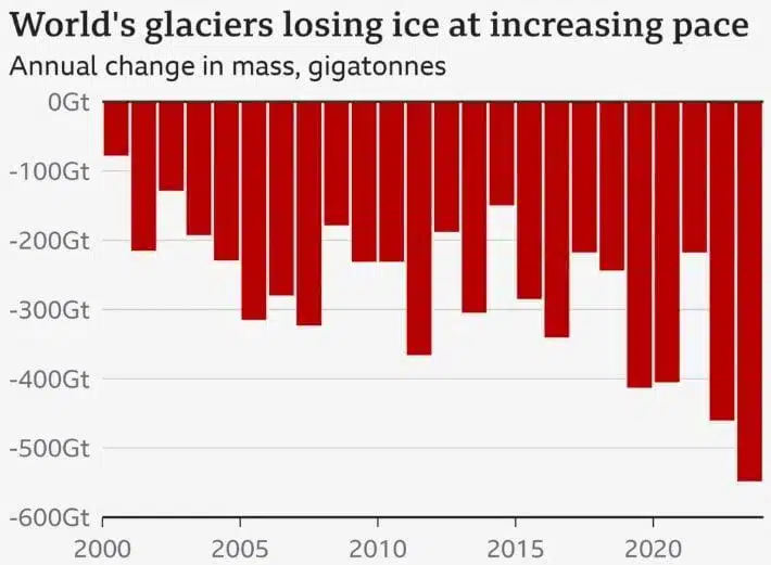 Disparition des glaciers