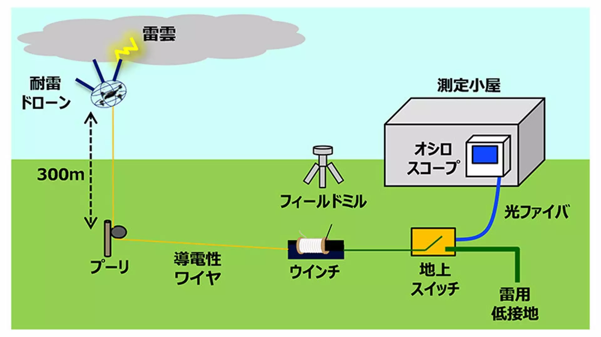 L'installation expérimentale. Le drone est relié par une poulie à un treuil, lui-même connecté par un interrupteur au sol à une borne de mise à la terre à faible résistance. Au-dessus du treuil, on aperçoit un « moulin à champ » – un appareil qui mesure les champs électriques.