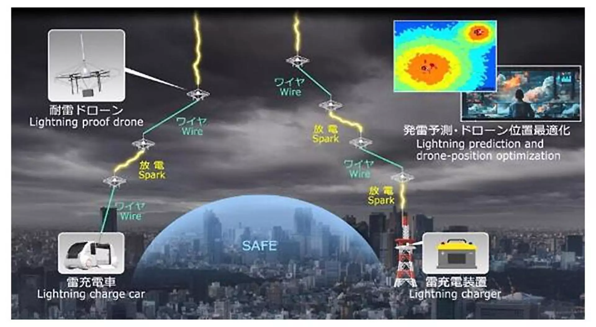 Une version future, bien que très improbable, du projet pourrait impliquer plusieurs drones fonctionnant en essaim, guidant la foudre vers le sol en plusieurs étapes pour ensuite récupérer l'énergie.