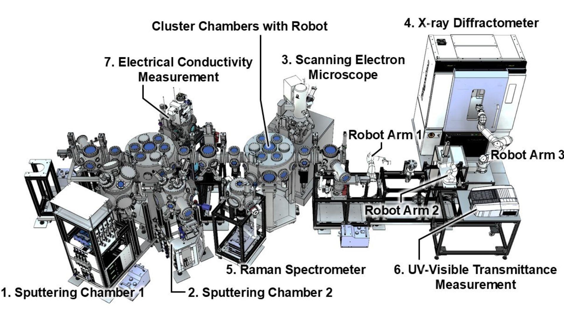 Le schéma montre le système de synthèse modulaire (dépôt par pulvérisation) relié à divers instruments de mesure et d'analyse.