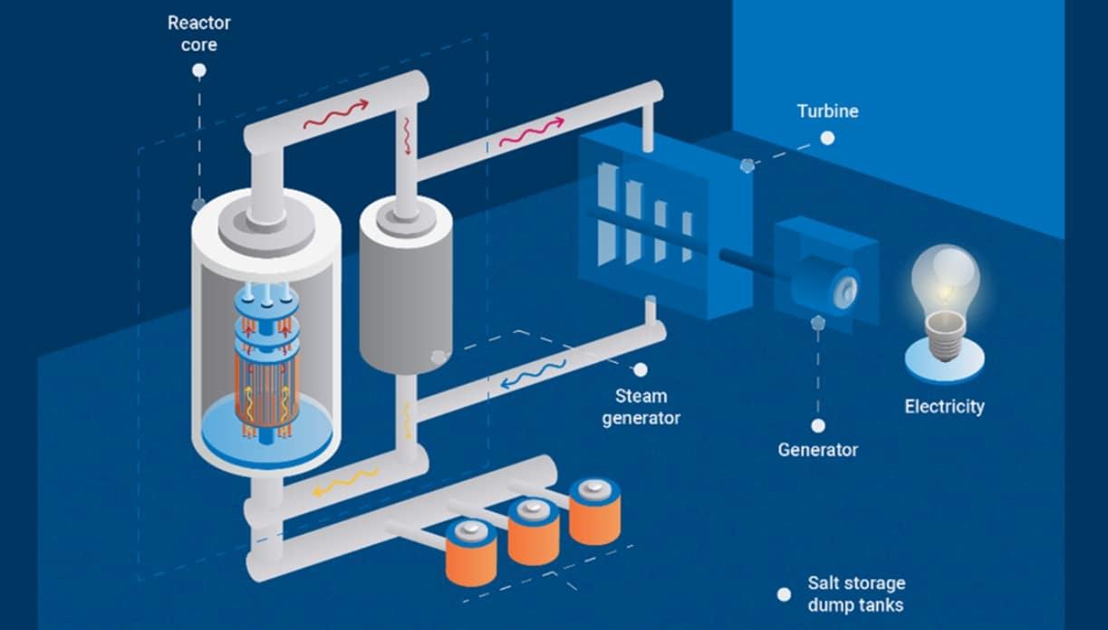 Réacteurs utilisant des sels liquides